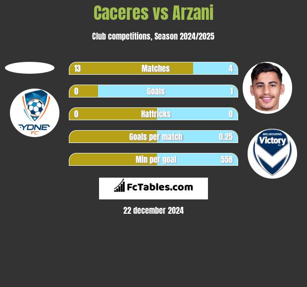 Caceres vs Arzani h2h player stats