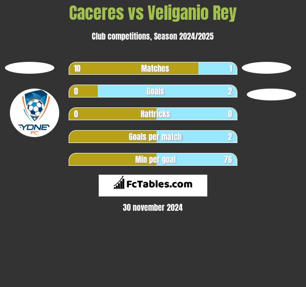 Caceres vs Veliganio Rey h2h player stats