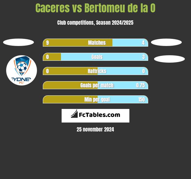 Caceres vs Bertomeu de la O h2h player stats