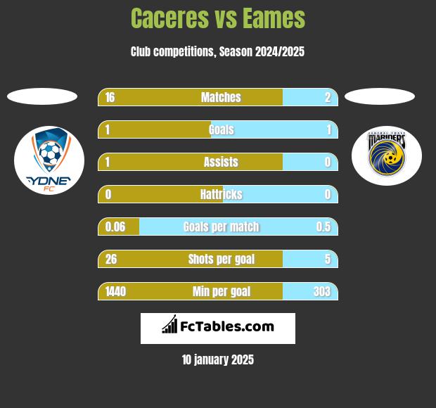 Caceres vs Eames h2h player stats