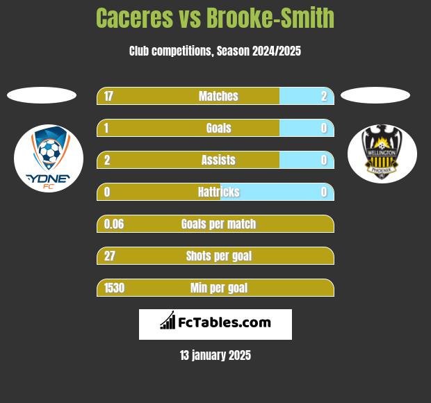 Caceres vs Brooke-Smith h2h player stats