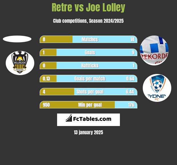 Retre vs Joe Lolley h2h player stats