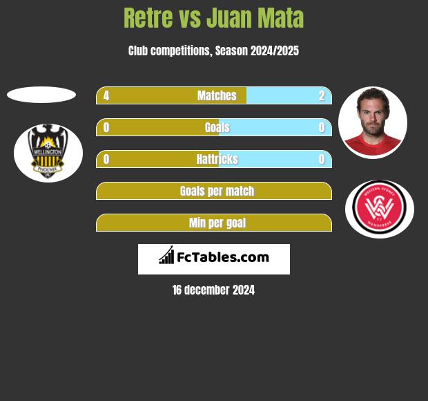 Retre vs Juan Mata h2h player stats