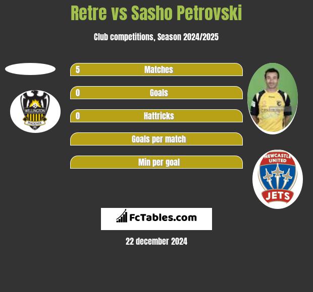 Retre vs Sasho Petrovski h2h player stats