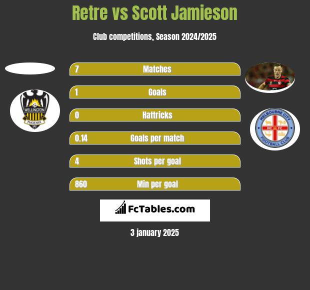 Retre vs Scott Jamieson h2h player stats