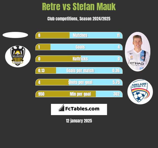 Retre vs Stefan Mauk h2h player stats