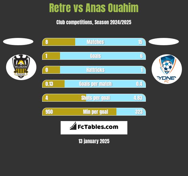 Retre vs Anas Ouahim h2h player stats