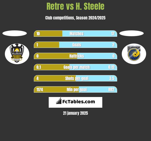 Retre vs H. Steele h2h player stats