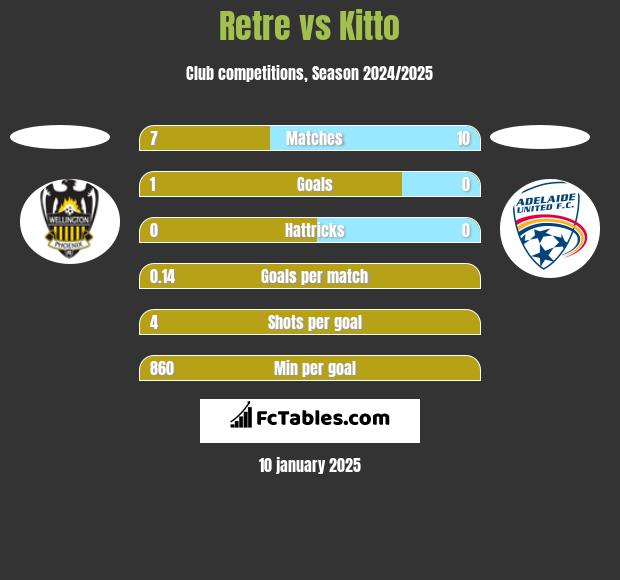 Retre vs Kitto h2h player stats