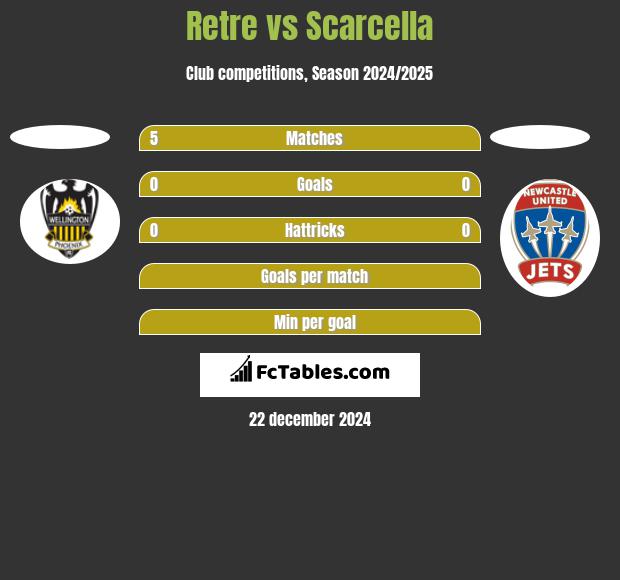 Retre vs Scarcella h2h player stats