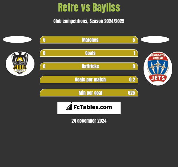 Retre vs Bayliss h2h player stats