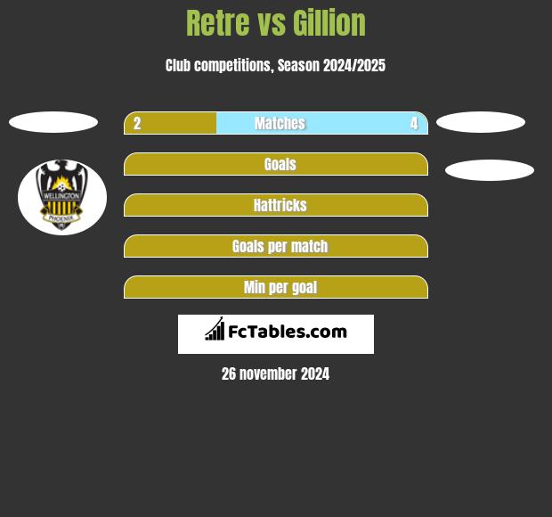 Retre vs Gillion h2h player stats