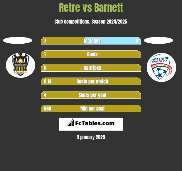 Retre vs Barnett h2h player stats