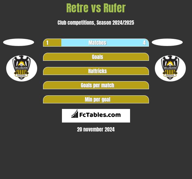 Retre vs Rufer h2h player stats