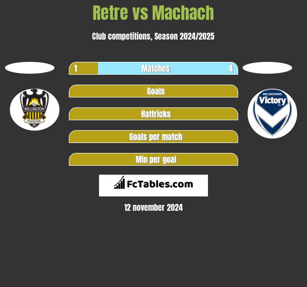 Retre vs Machach h2h player stats