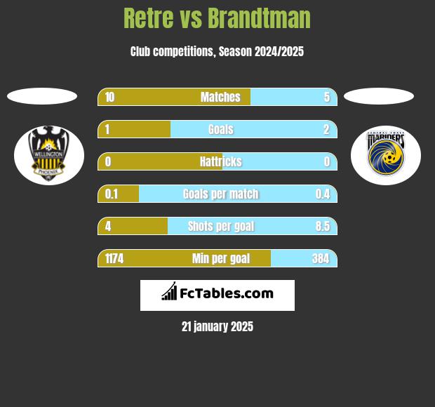 Retre vs Brandtman h2h player stats