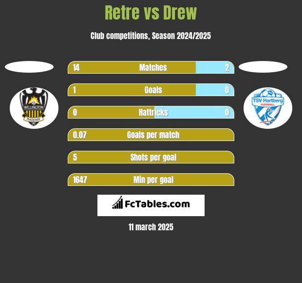 Retre vs Drew h2h player stats