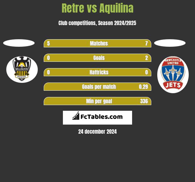 Retre vs Aquilina h2h player stats