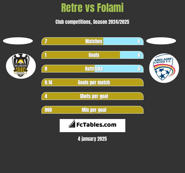 Retre vs Folami h2h player stats