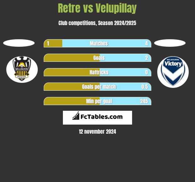 Retre vs Velupillay h2h player stats