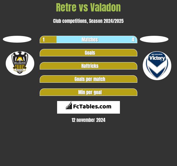 Retre vs Valadon h2h player stats