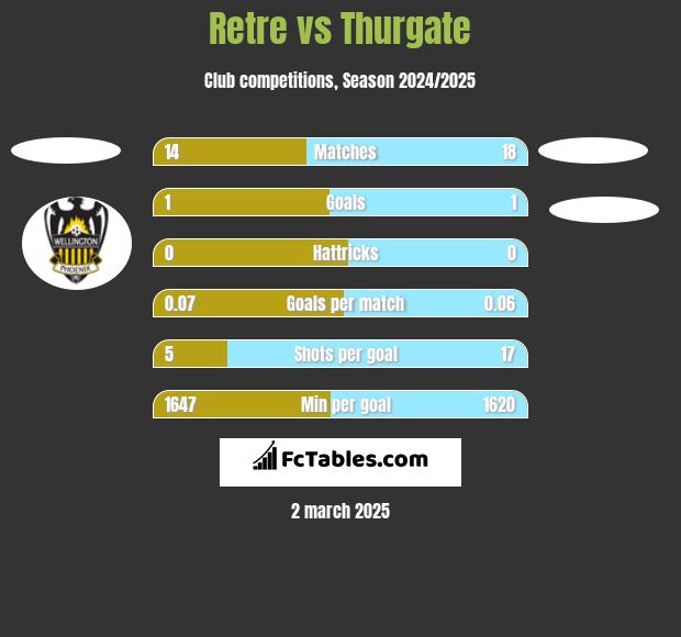 Retre vs Thurgate h2h player stats