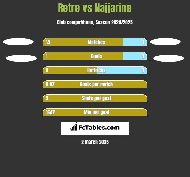 Retre vs Najjarine h2h player stats