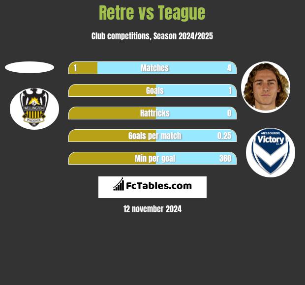 Retre vs Teague h2h player stats