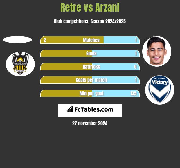 Retre vs Arzani h2h player stats