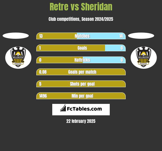 Retre vs Sheridan h2h player stats