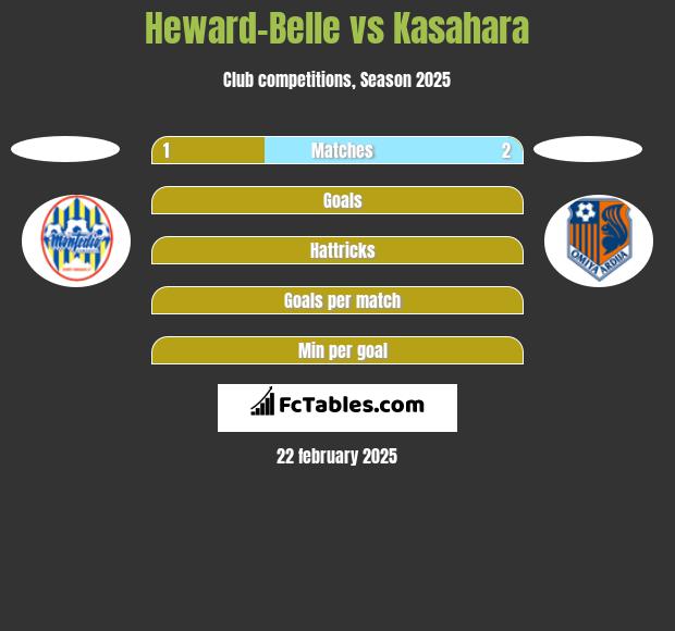 Heward-Belle vs Kasahara h2h player stats