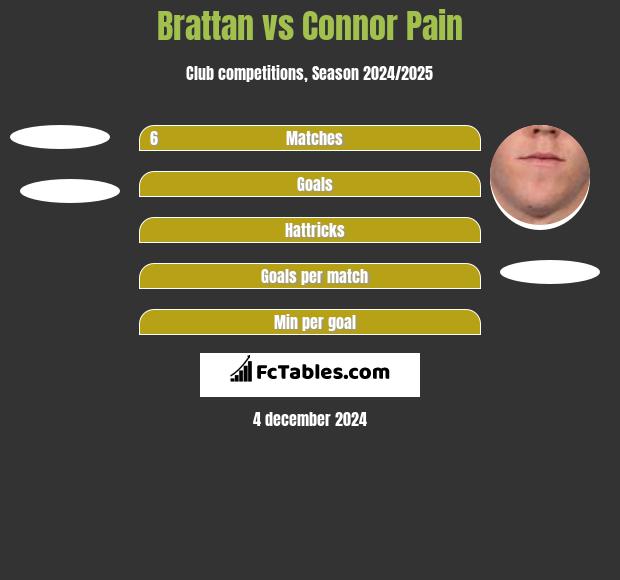 Brattan vs Connor Pain h2h player stats