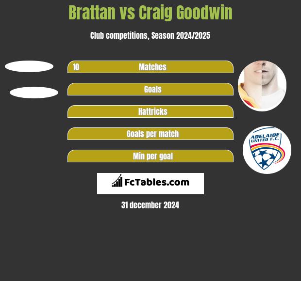 Brattan vs Craig Goodwin h2h player stats