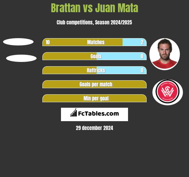 Brattan vs Juan Mata h2h player stats