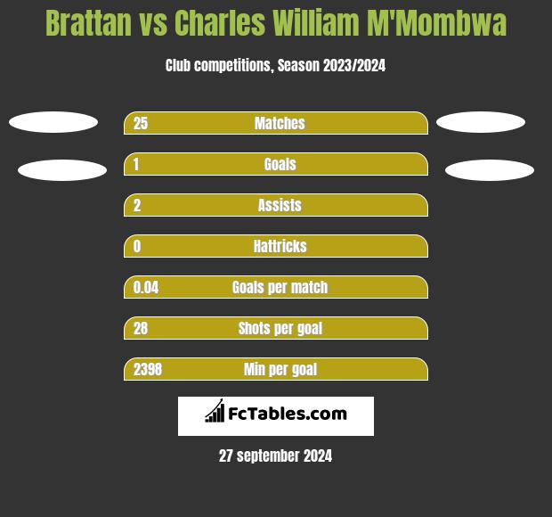 Brattan vs Charles William M'Mombwa h2h player stats