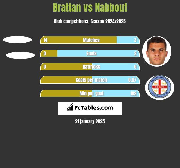 Brattan vs Nabbout h2h player stats