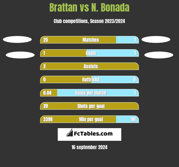 Brattan vs N. Bonada h2h player stats