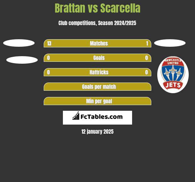 Brattan vs Scarcella h2h player stats