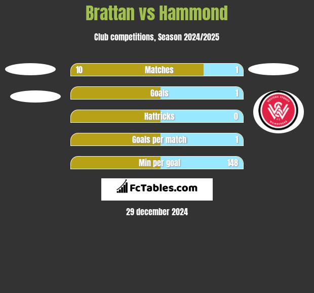 Brattan vs Hammond h2h player stats