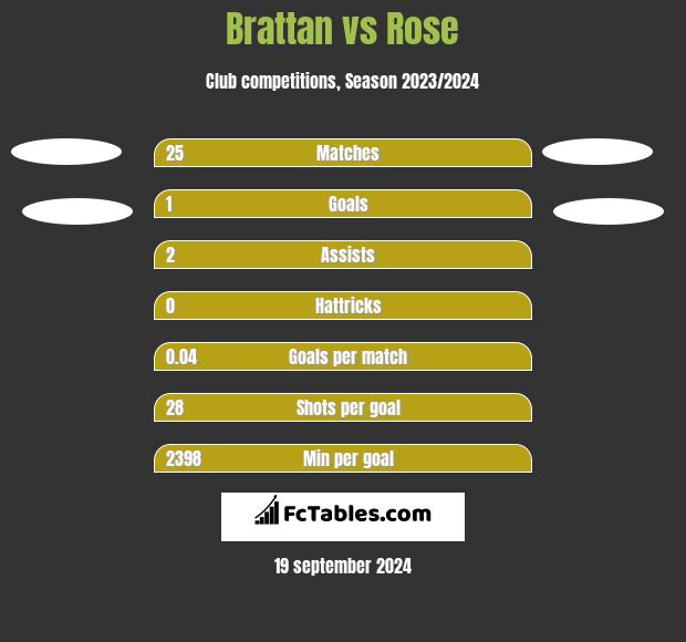 Brattan vs Rose h2h player stats