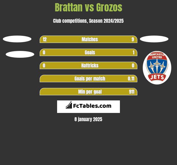 Brattan vs Grozos h2h player stats