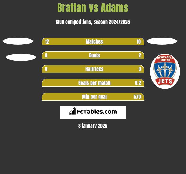 Brattan vs Adams h2h player stats