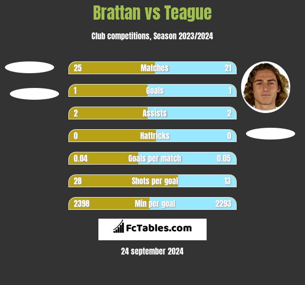 Brattan vs Teague h2h player stats