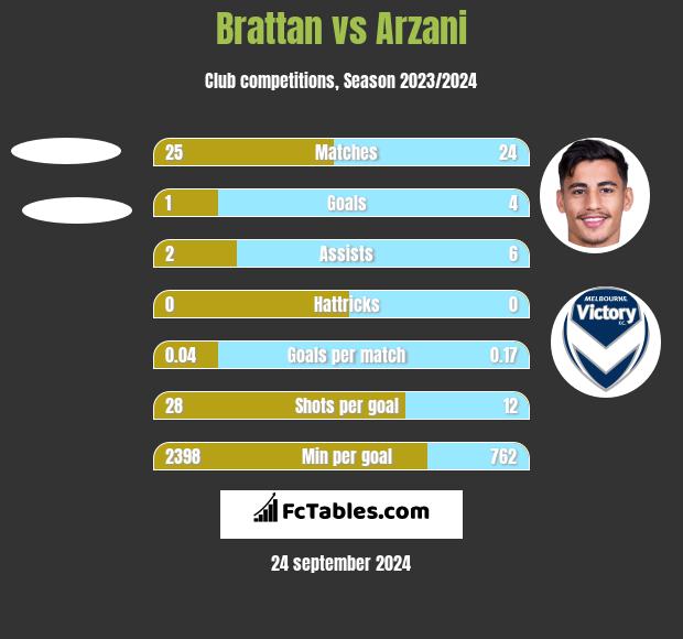 Brattan vs Arzani h2h player stats