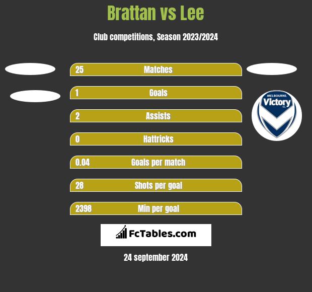 Brattan vs Lee h2h player stats