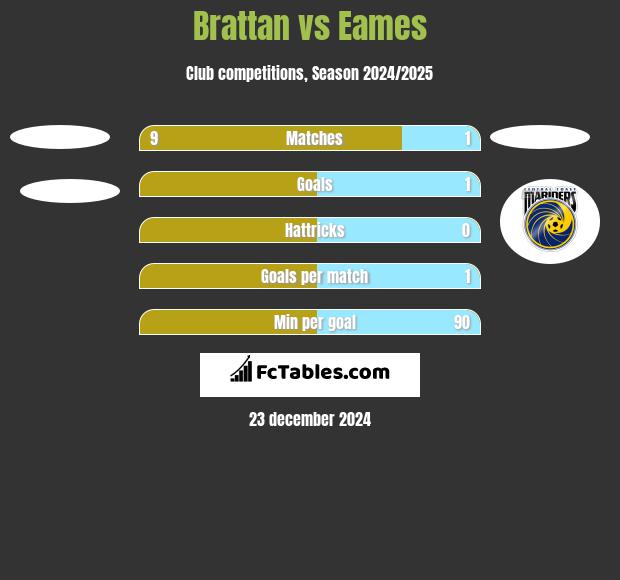 Brattan vs Eames h2h player stats