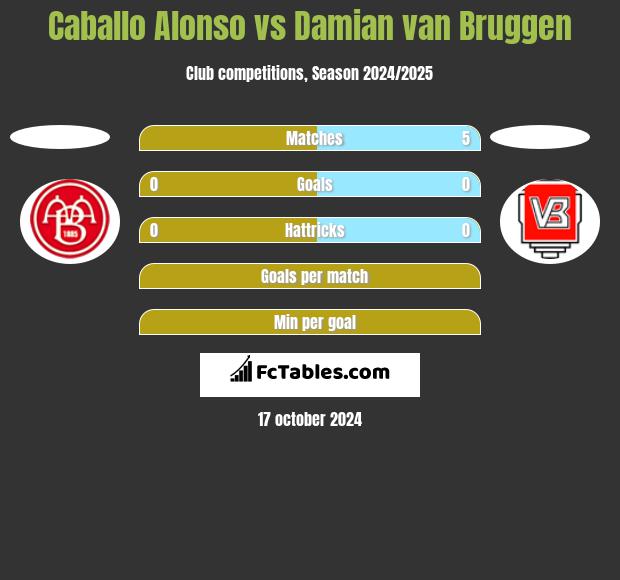 Caballo Alonso vs Damian van Bruggen h2h player stats