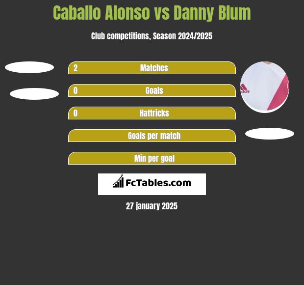 Caballo Alonso vs Danny Blum h2h player stats