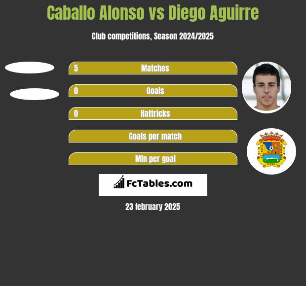 Caballo Alonso vs Diego Aguirre h2h player stats