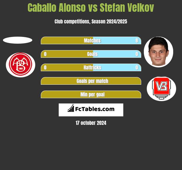 Caballo Alonso vs Stefan Velkov h2h player stats